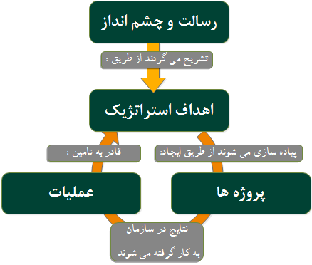  همسویی پروژه ها با اهداف استراتژیک        